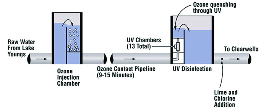 The CWTF Treatment Process