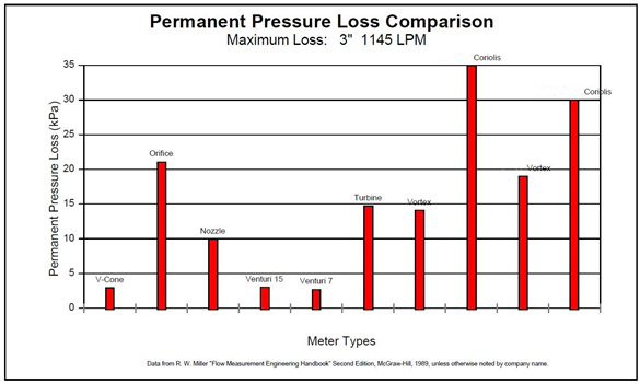 permanent pressure loss comparison chart