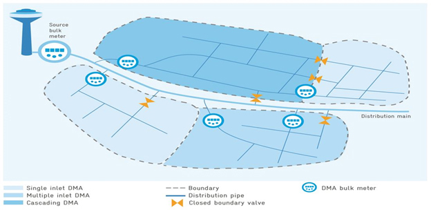 Illustration of a water distribution system