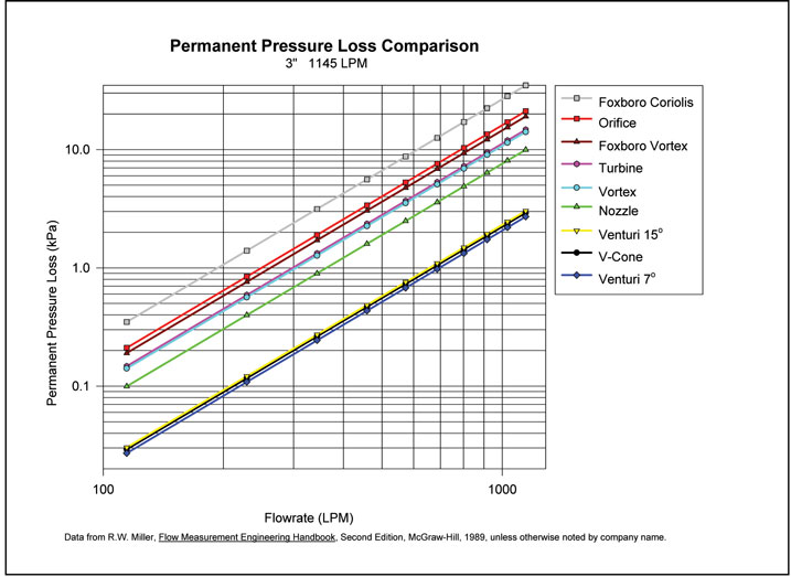 Representation of permanent pressure loss