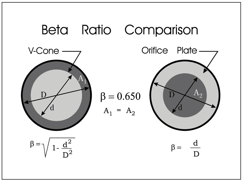 Beta ratio calculation