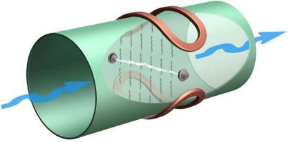Diagram of a cylinder depicting Faraday’s Law – that states that as a conductor (such as water), moves through a magnetic field it produces an electrical signal