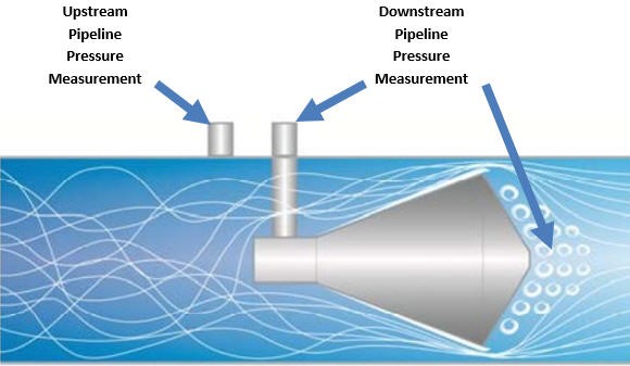 the V-Cone design measures the differential between the pressure in the full bore of the pipe vs. the pressure after the constriction