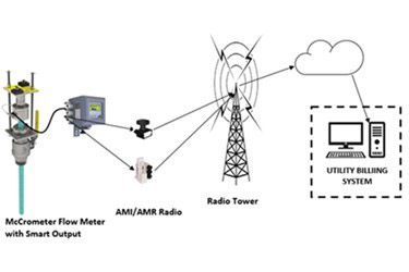 Diagram illustrating the connection between a Flow meter and a utility billing system application