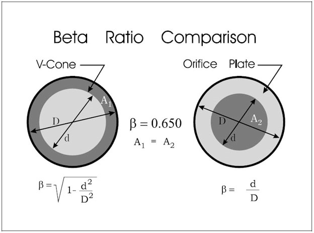 Beta ratio comparison