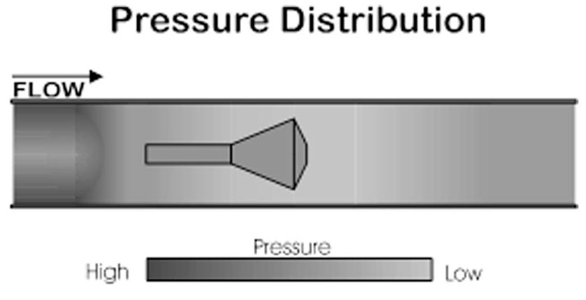 Figure 1 - Pressure distribution