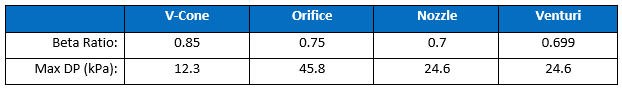 Beta ratio table