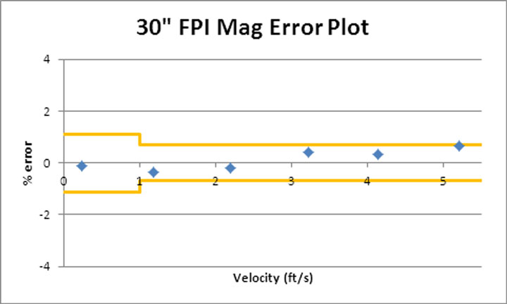 figure 1: 30” FPI Mag Error Plot
