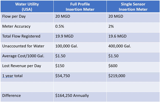 Table of data showing comparison between mag meters' performance