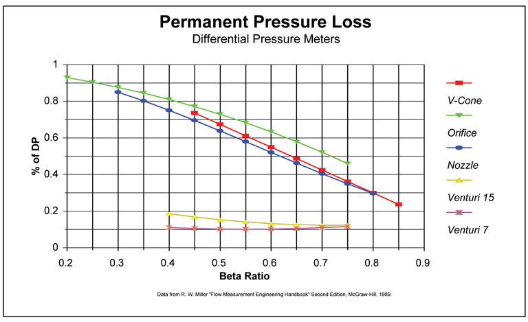 Differential pressure loss