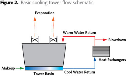 Basic cooling tower flow schematic