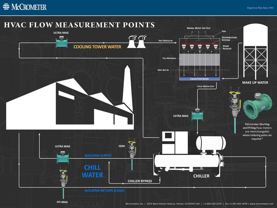 Cooling Tower Management and Flow Meters McCrometer