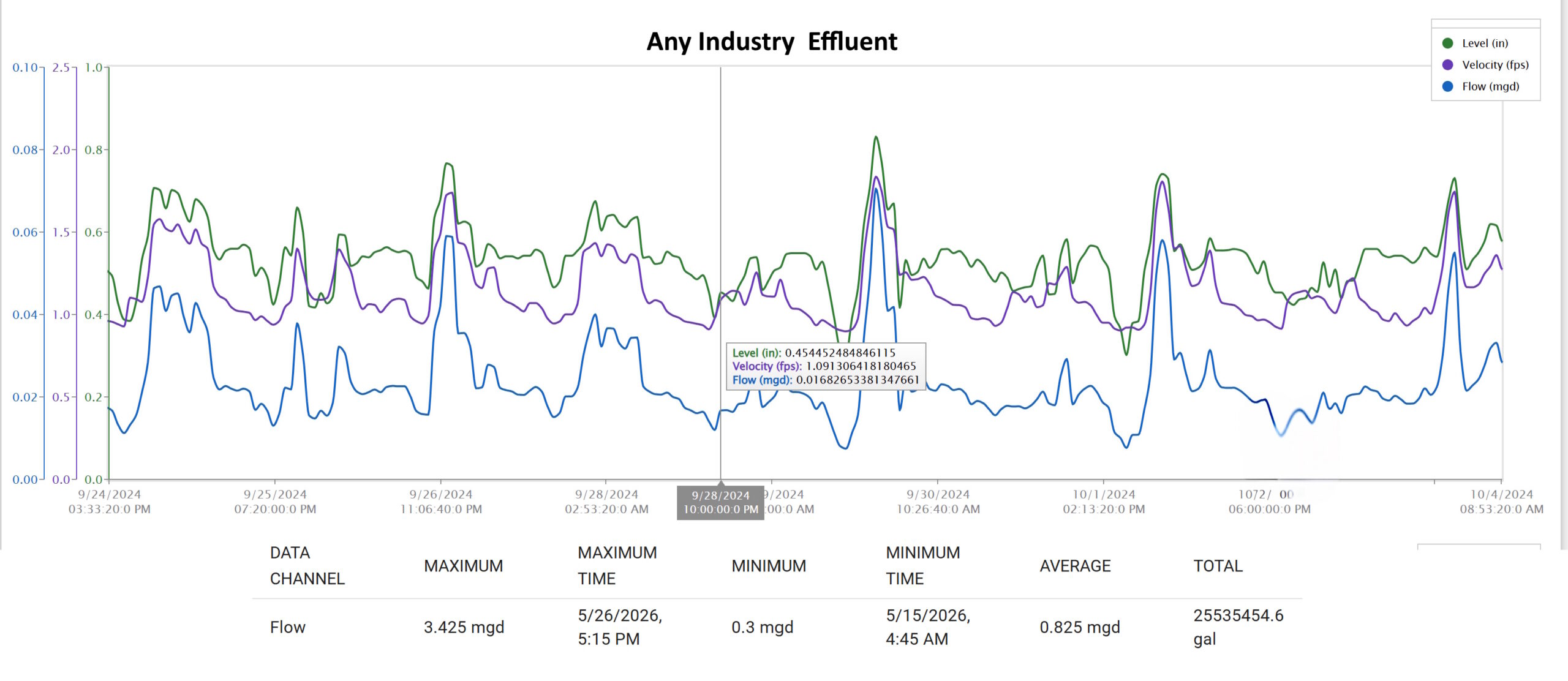 Industry Effluent